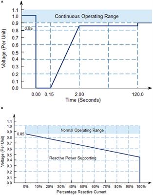 Decentralized Fast Delayed Signal Cancelation Secondary Control for Low Voltage Ride-Through Application in Grid Supporting Grid Feeding Microgrid